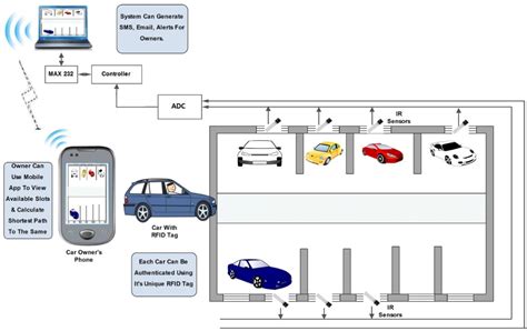 components used in smart parking system using rfid|rfid based parking system.